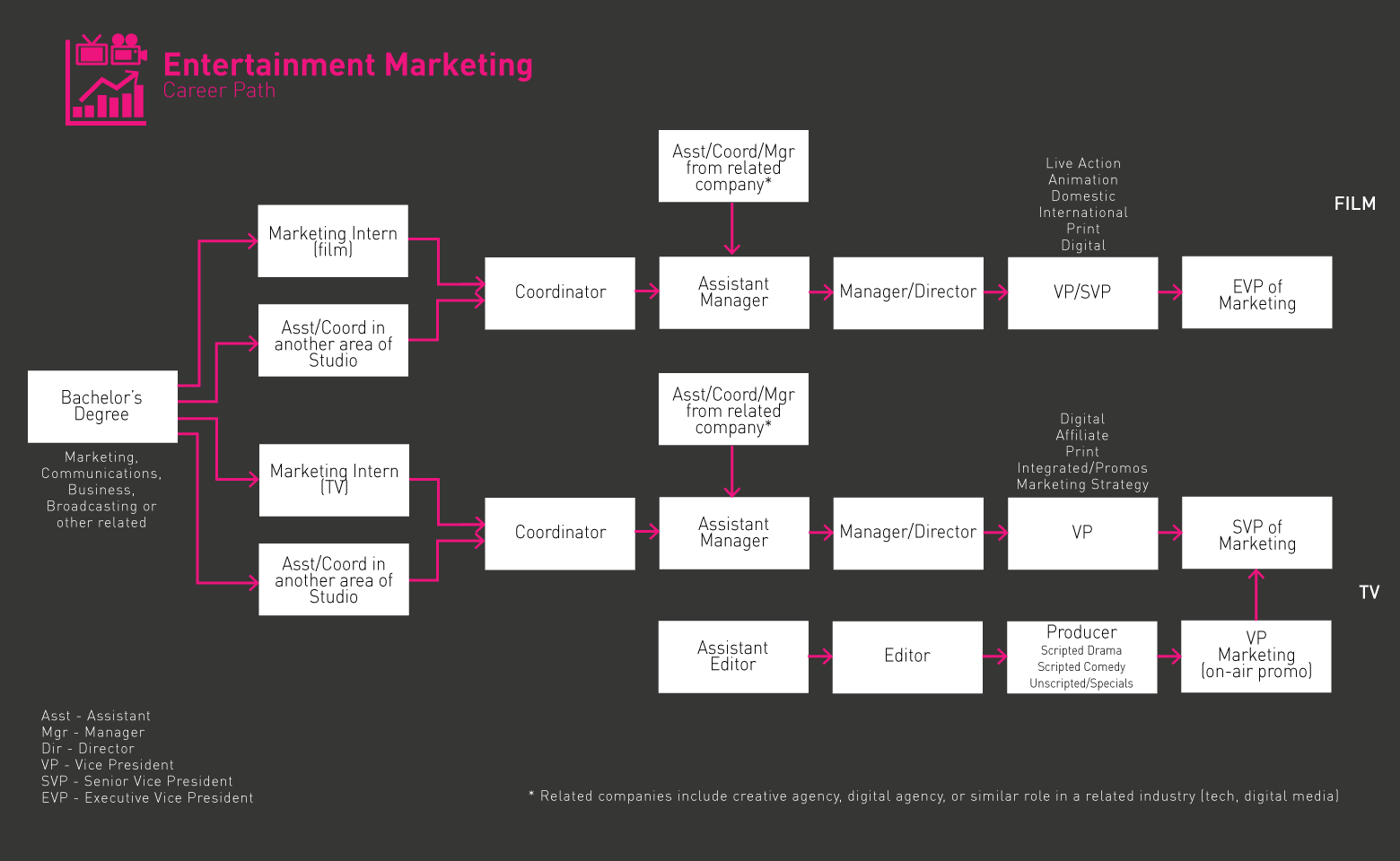 Entertainment Marketing roadmap
