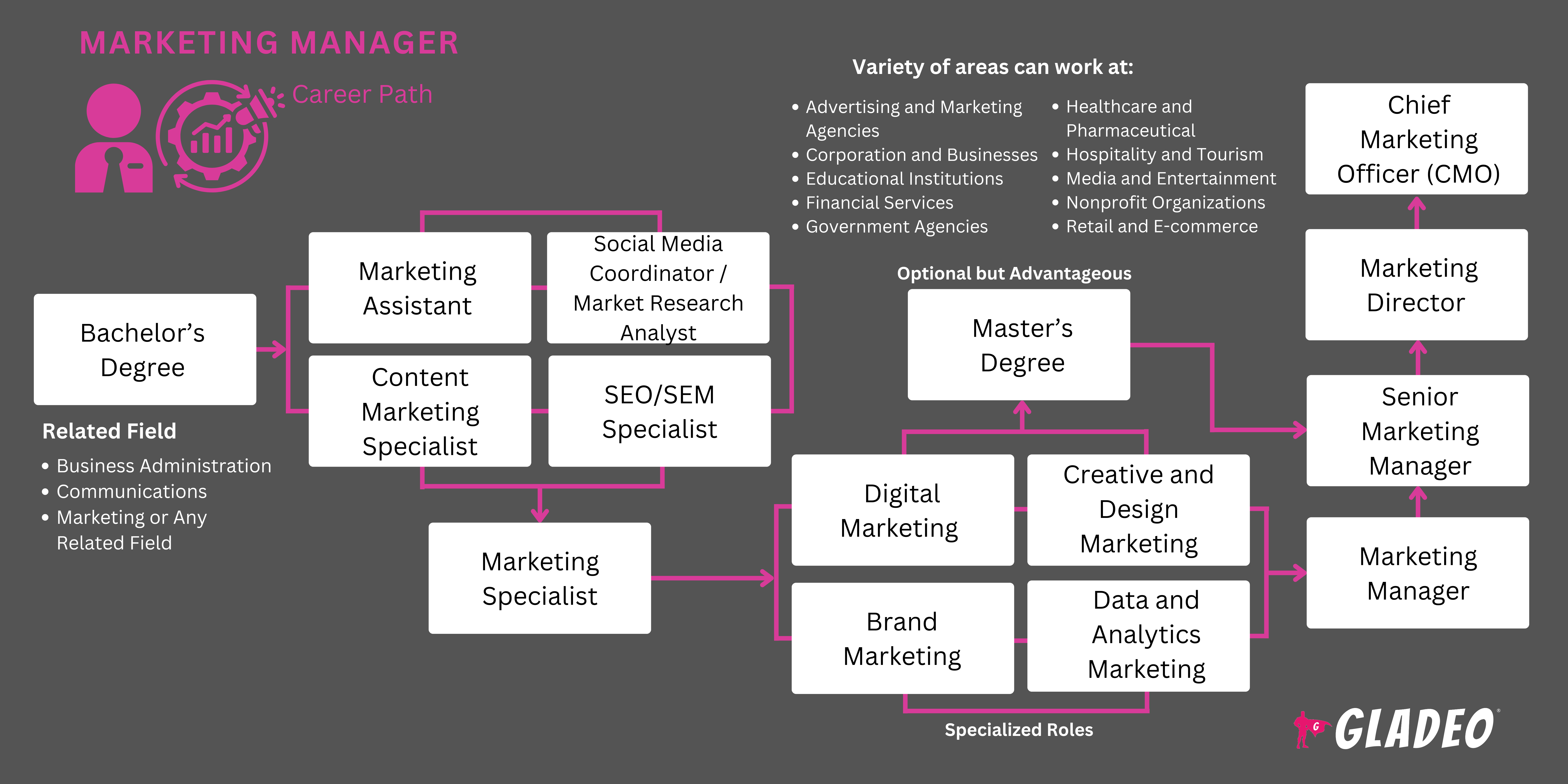 Marketing Manager Roadmap