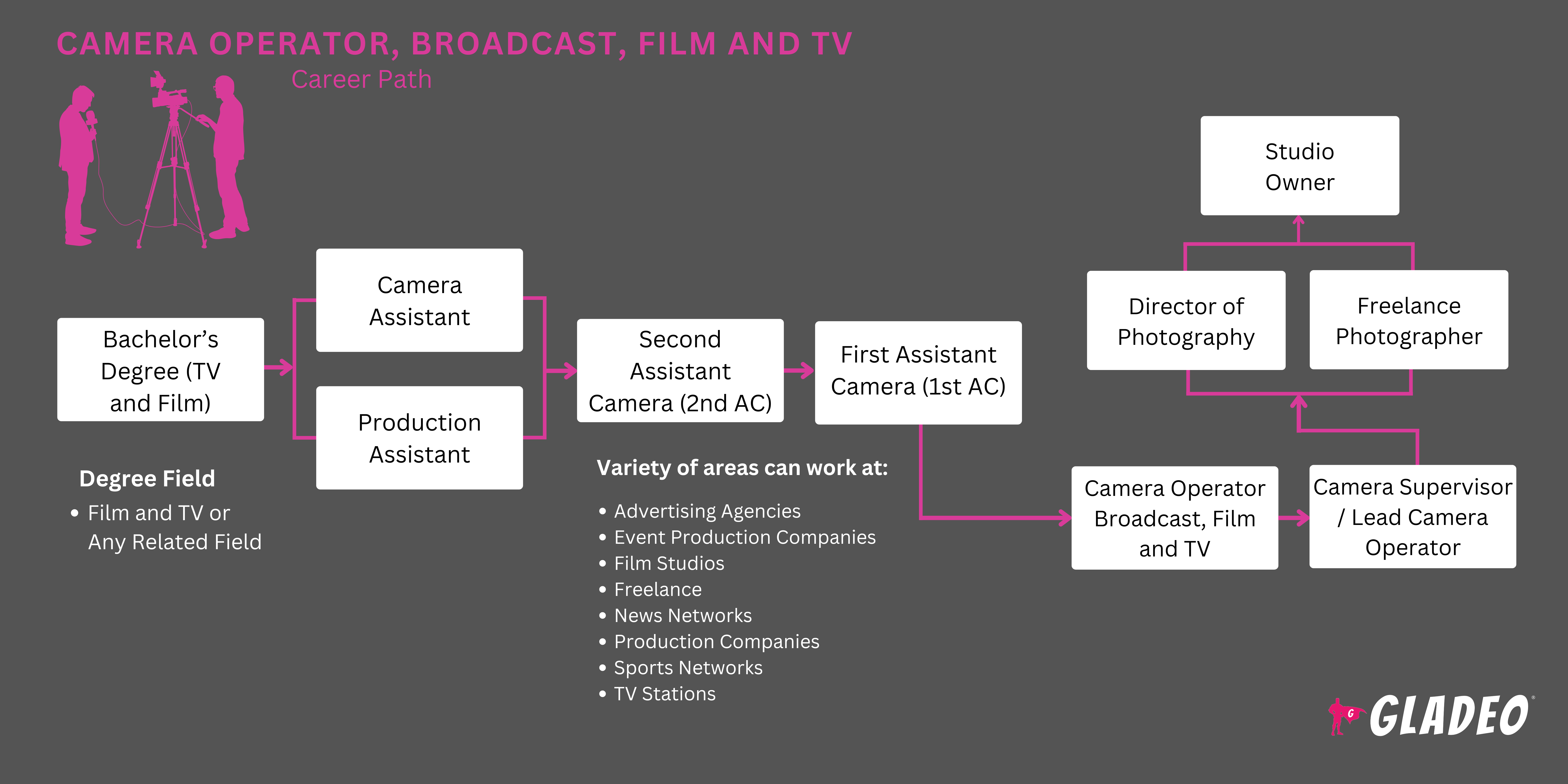 Camera Operator, Broadcast, Film and TV Roadmap